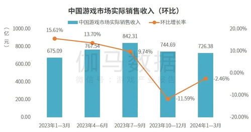 伽馬數(shù)據(jù)Q1觀察 國內(nèi)游戲市場穩(wěn)健增長，出海收入同環(huán)比雙增，活動運營成關(guān)鍵驅(qū)動力